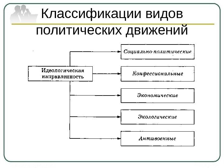 Классификации видов политических движений 