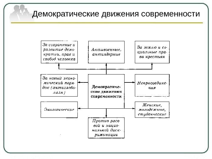    Демократические движения современности 