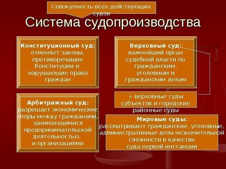 Система судопроизводства Совокупность всех действующих судов Конституционный суд: отменяет законы, противоречащие Конституции и нарушающие