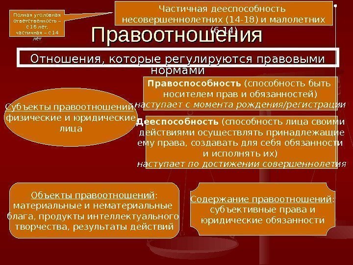 Правоотношения Отношения, которые регулируются правовыми нормами Субъекты правоотношений : физические и юридические лица Правоспособность