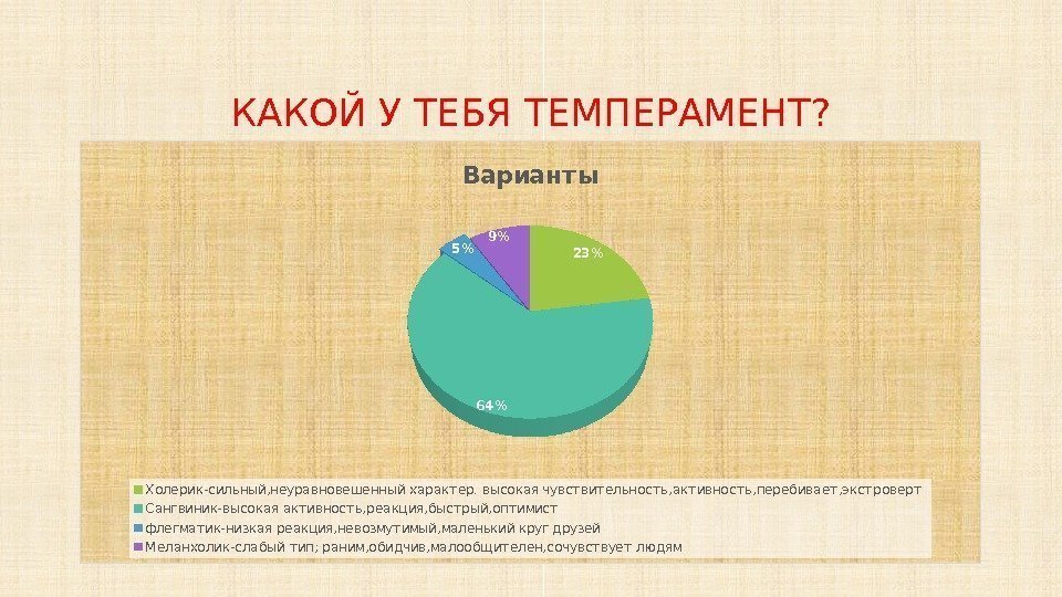 КАКОЙ У ТЕБЯ ТЕМПЕРАМЕНТ? 23 64 5 9 Вариант ы Холерик-сильный, неуравновешенный характер. высокая