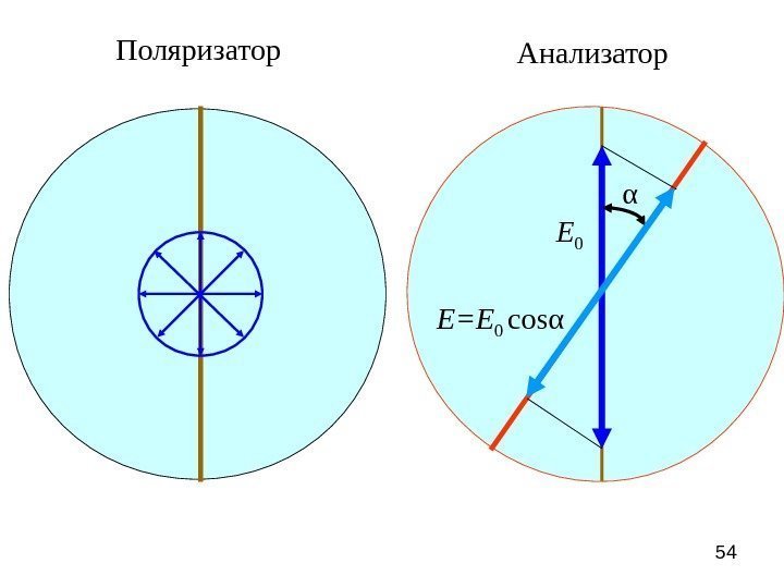 54 Поляризатор Анализатор α E 0 E=E 0  cos α 