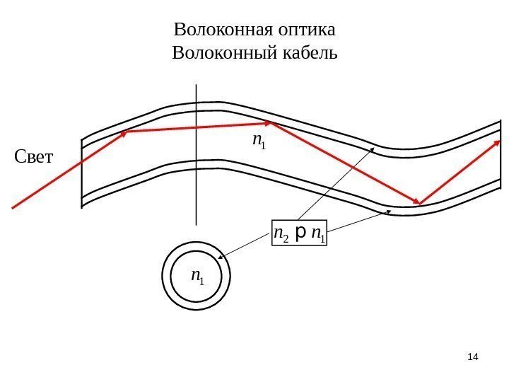 14 Волоконная оптика Волоконный кабель 1 n 2 1 n n p 1 n.