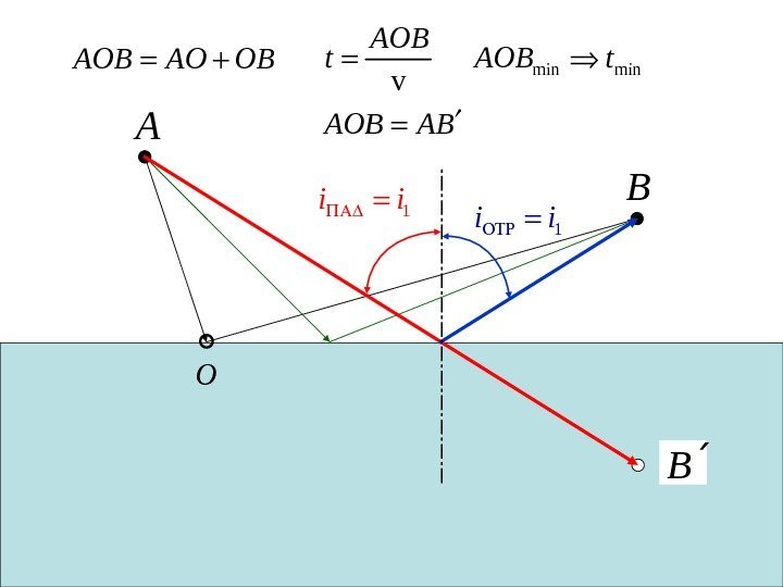 4 AB B O AOB AO OB ABv. AOB t min. AOB t 1