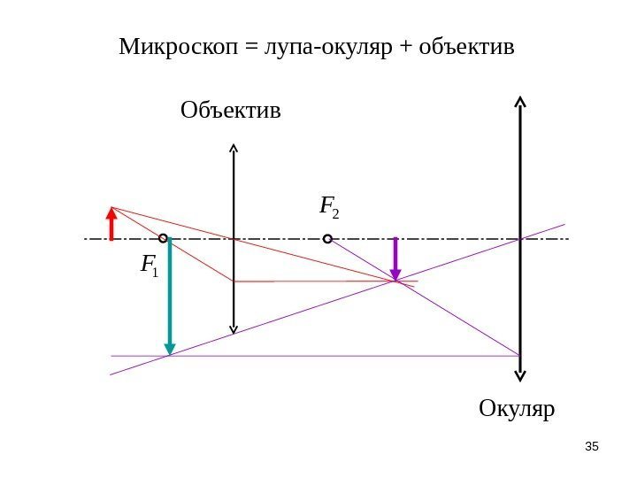 35 Микроскоп = лупа-окуляр + объектив Объектив 1 F Окуляр2 F 