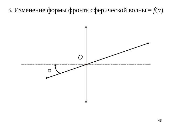 433. Изменение формы фронта сферической волны = f ( α )O α 