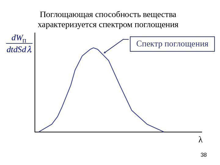 38 Поглощающая способность вещества характеризуется спектром поглощения λd. W dtd. Sd Спектр поглощения 