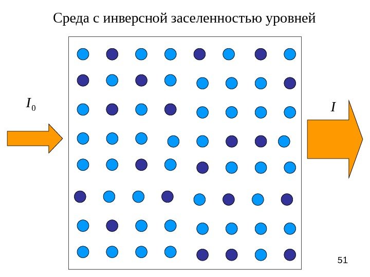 51 Среда с инверсной заселенностью уровней 0 I I 