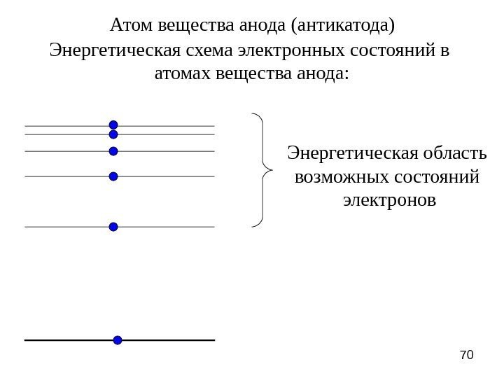 70 Атом вещества анода (антикатода) Энергетическая схема электронных состояний в атомах вещества анода: Энергетическая