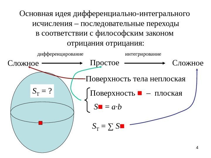 4 Основная идея дифференциально-интегрального исчисления – последовательные переходы в соответствии с философским законом отрицания: