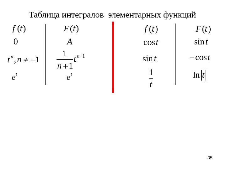 35 Таблица интегралов элементарных функций ( )f t ( )F t A 0 ,