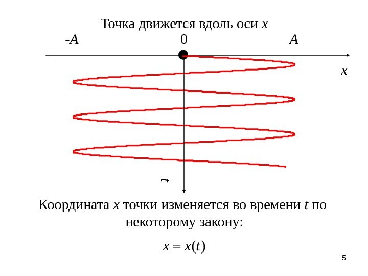 5 Точка движется вдоль оси х х0 t A-A Координата х точки изменяется во