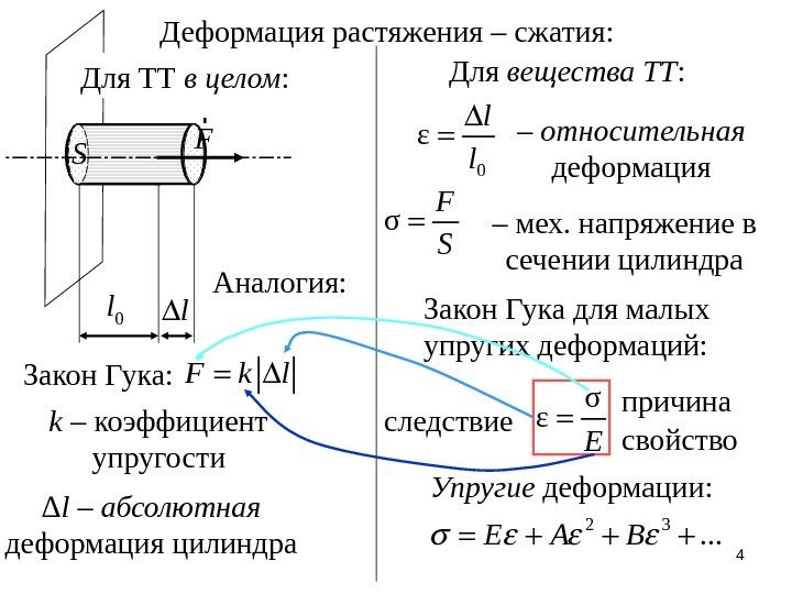 Деформация растяжения – сжатия:  0 l l. S F r Закон Гука: F