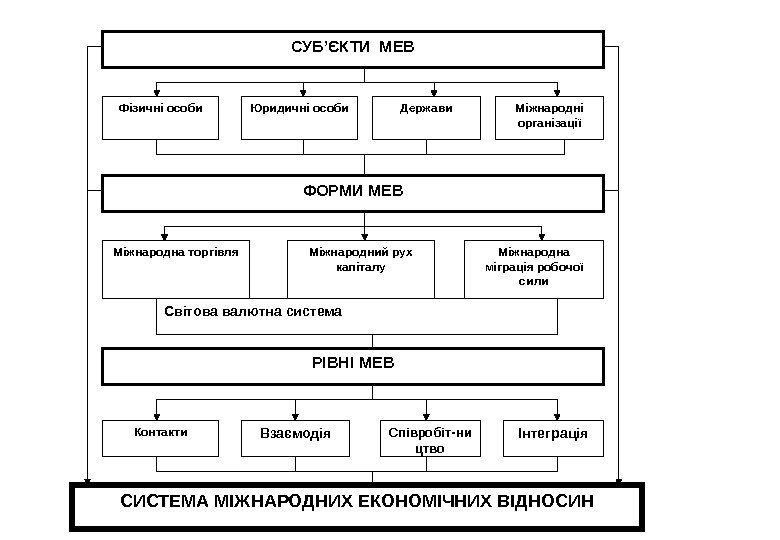 СУБ’ЄКТИ МЕВ Фізичні особи Юридичні особи Держави Міжнародні організації ФОРМИ МЕВ Міжнародна торгівля Міжнародний