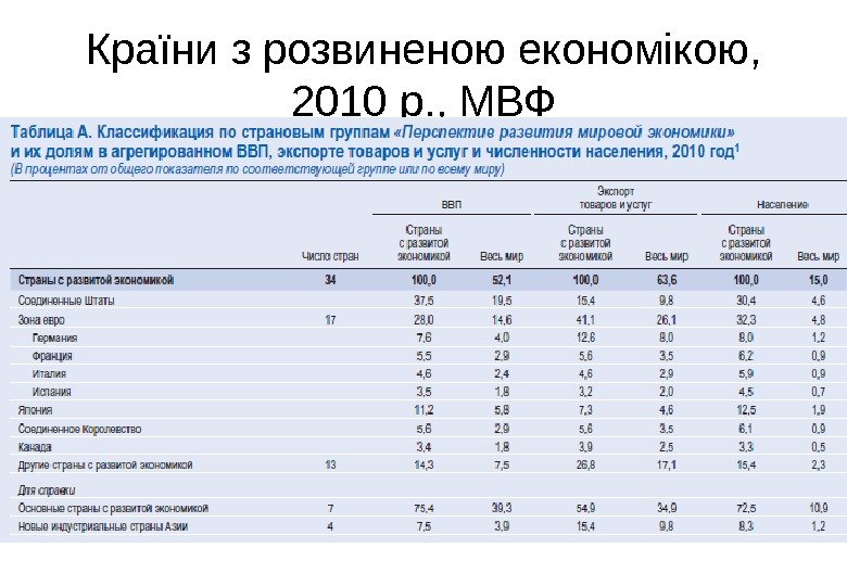 Країни з розвиненою економікою,  2010 р. , МВФ 