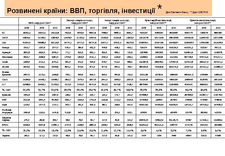 Розвинені країни: ВВП, торгівля, інвестиції  * Дан і Світового банку  ** Дані