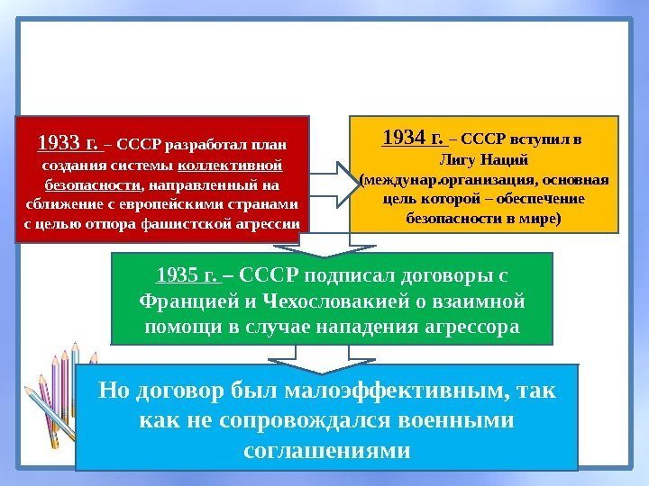 Внешнеполитический курс СССР 1933 г.  – СССР разработал план создания системы коллективной безопасности