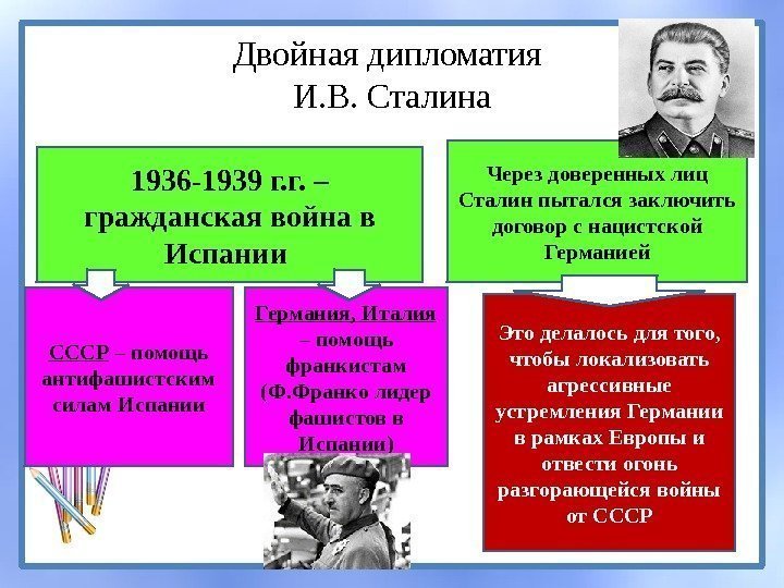 Двойная дипломатия И. В. Сталина 1936 -1939 г. г. – гражданская война в Испании
