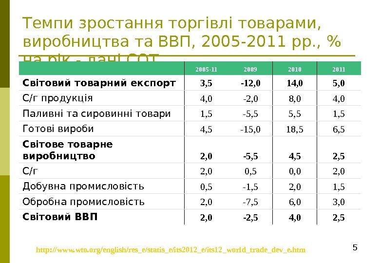 5 Темпи зростання торгівлі товарами,  виробництва та ВВП, 2005 -20 1 1 рр.