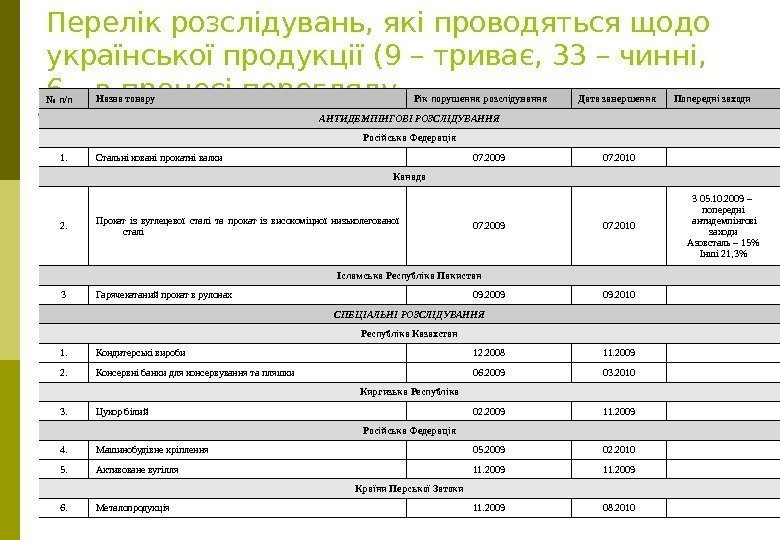 60 Перелік розслідувань, які проводяться щодо української продукції (9 – триває, 33 – чинні,