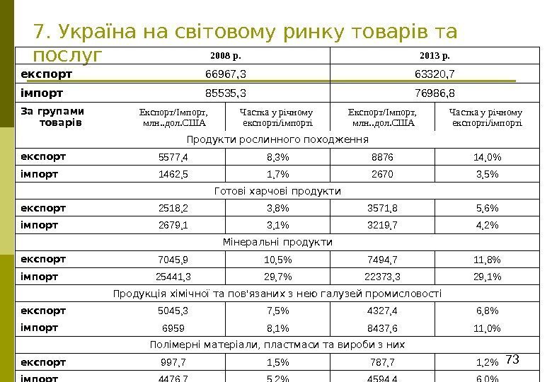 737. Україна на світовому ринку товарів та послуг 2008 р. 2013 р. експорт 66967,