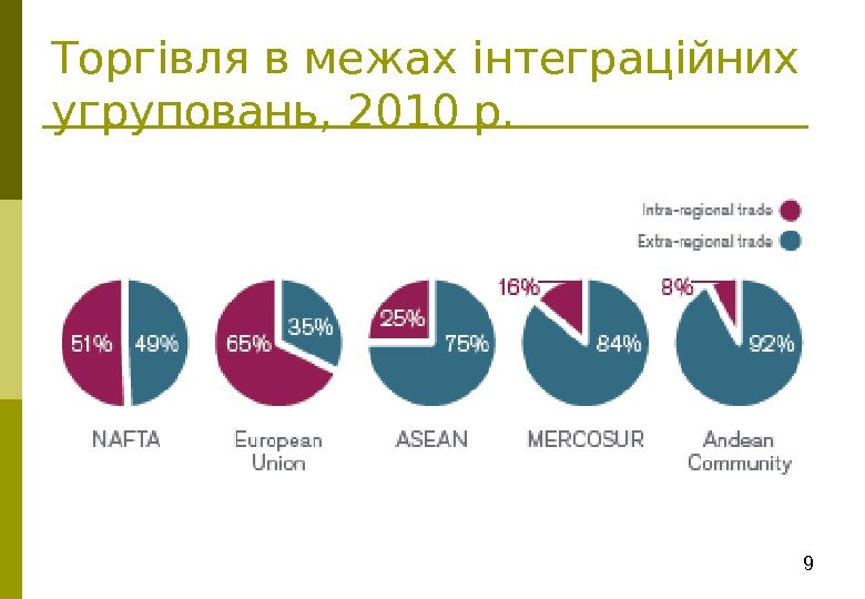 9 Торгівля в межах інтеграційних угруповань, 2010 р. 