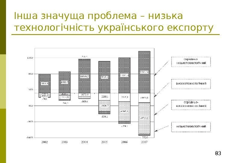 83Інша значуща проблема – низька технологічність українського експорту 