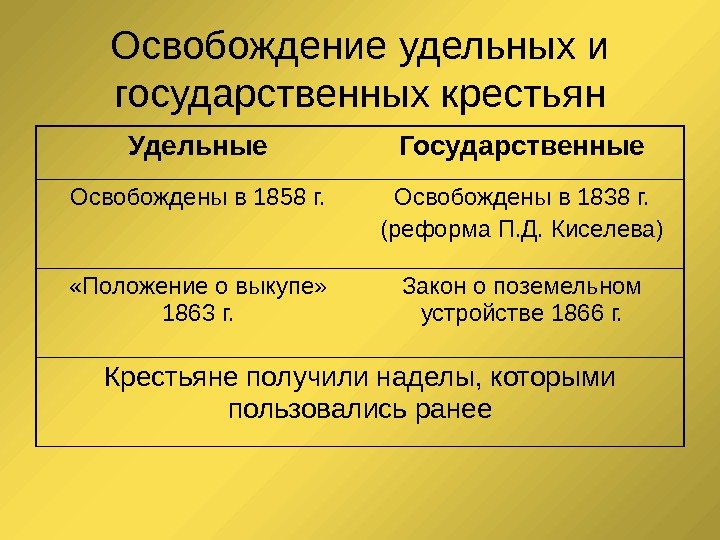 Освобождение удельных и государственных крестьян Удельные Государственные Освобождены в 1858 г. Освобождены в 1838