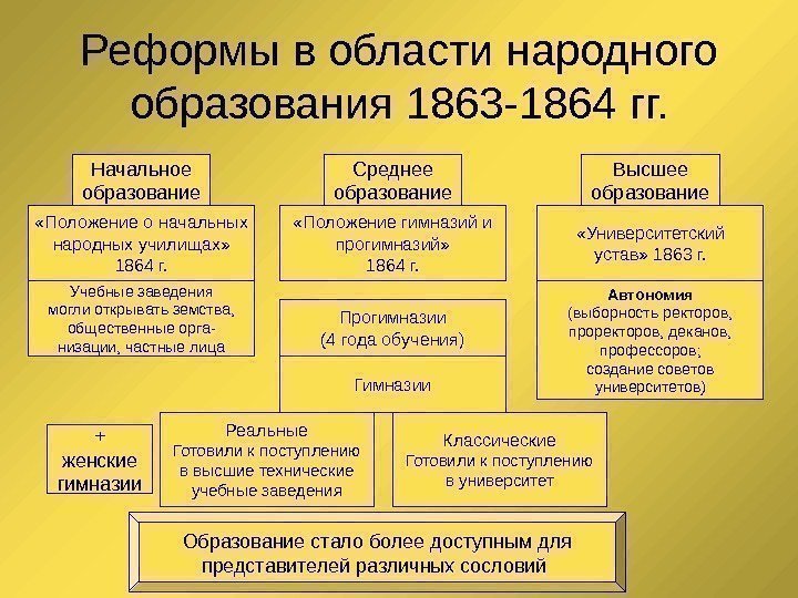 Реформы в области народного образования 1863 -1864 гг. Начальное образование Среднее образование Высшее образование