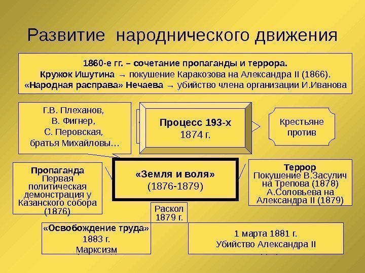 Развитие народнического движения 1860 -е гг. – сочетание пропаганды и террора. Кружок Ишутина 