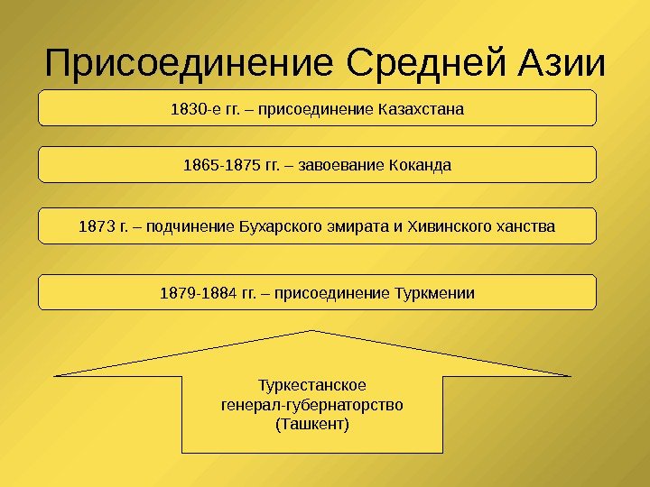 Присоединение Средней Азии 1830 -е гг. – присоединение Казахстана 1865 -1875 гг. – завоевание