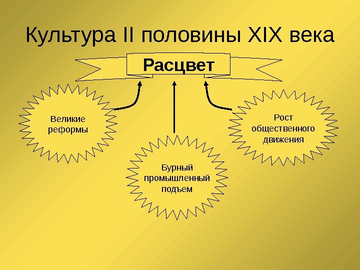 Культура II половины XIX века Расцвет Великие реформы Рост общественного движения Бурный промышленный подъем