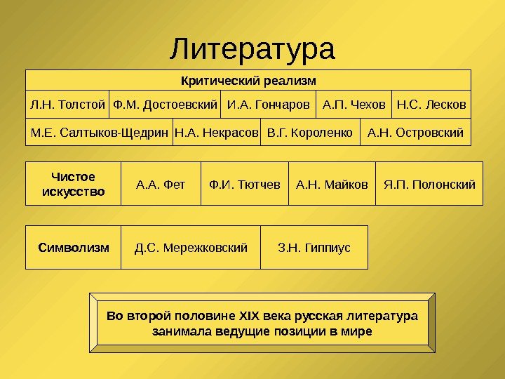 Литература Критический реализм Л. Н. Толстой Ф. М. Достоевский И. А. Гончаров А. П.