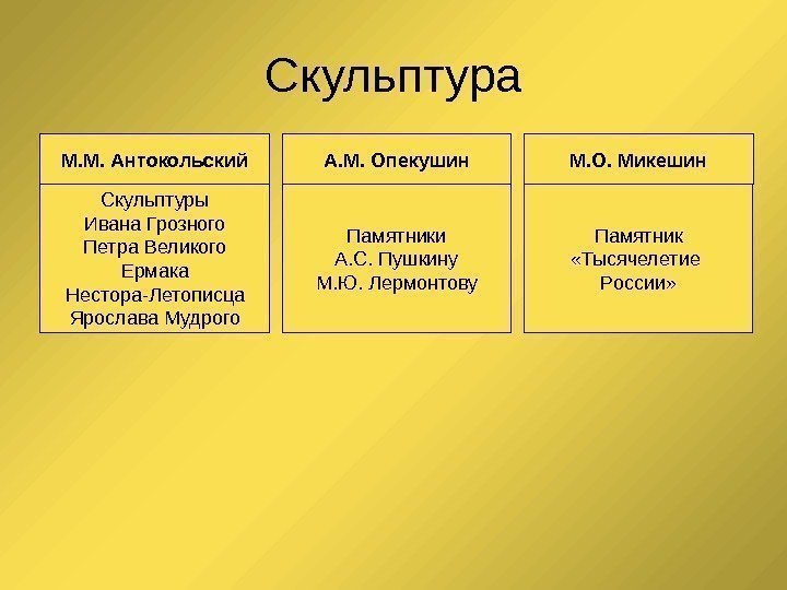 Скульптура М. М. Антокольский А. М. Опекушин М. О. Микешин Скульптуры Ивана Грозного Петра