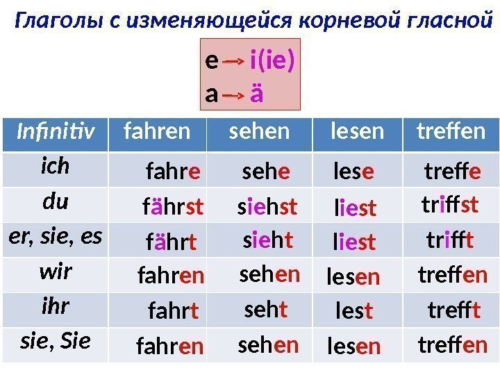 Глаголы с изменяющейся корневой гласной e i(ie) a ä Infinitiv fahren sehen lesen treffen