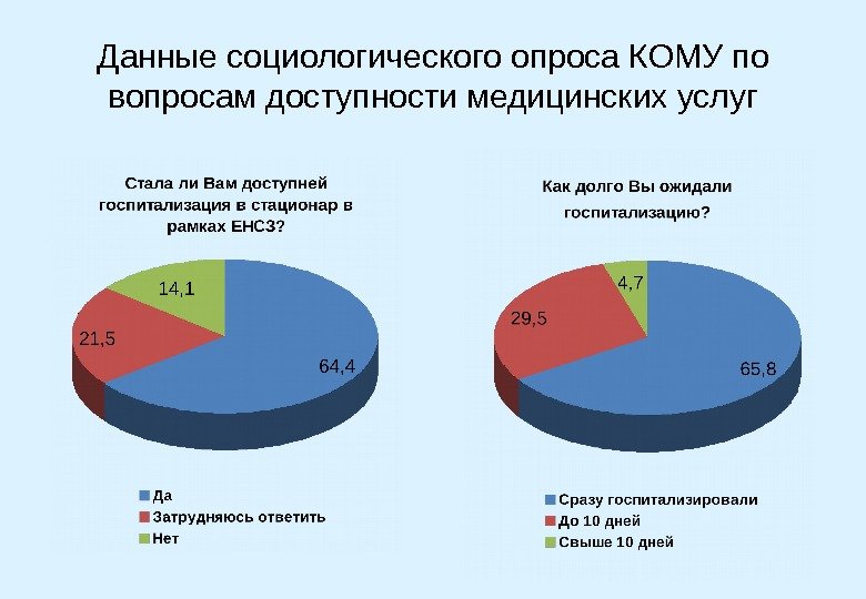 Данные социологического опроса КОМУ по вопросам доступности медицинских услуг 