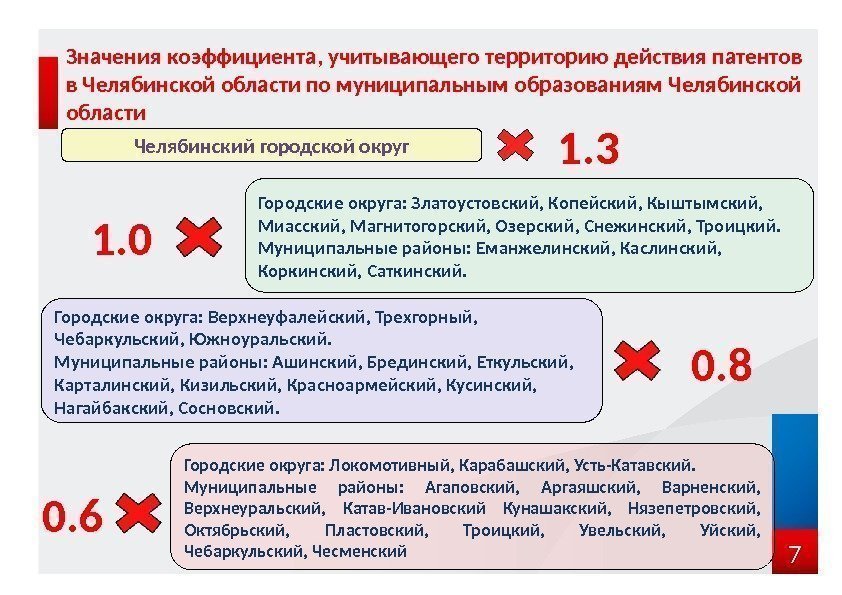 7 Значения коэффициента, учитывающего территорию действия патентов в Челябинской области по муниципальным образованиям Челябинской
