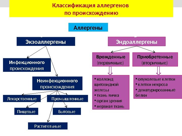 Классификация аллергенов по происхождению Аллергены Эндоаллергены. Экзоаллергены Приобретенные  (вторичные) Врожденные  (первичные) Инфекционного