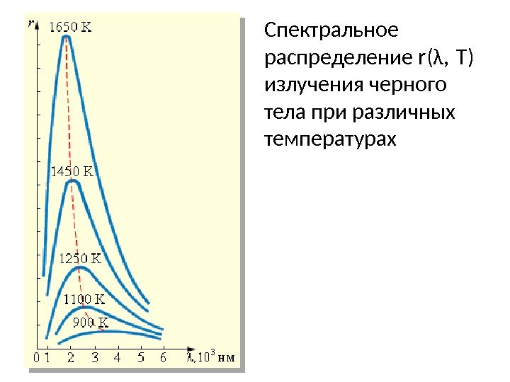 Спектральное распределение r(λ, T) излучения черного тела при различных температурах 