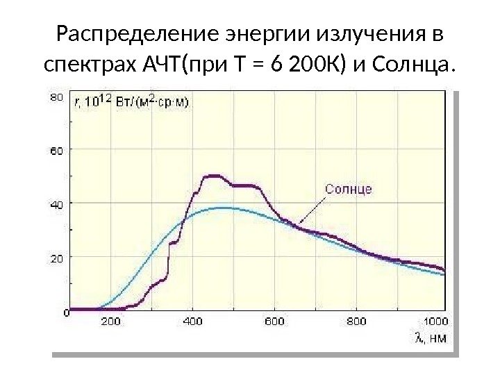Распределение энергии излучения в спектрах АЧТ(при Т = 6 200 К) и Солнца. 