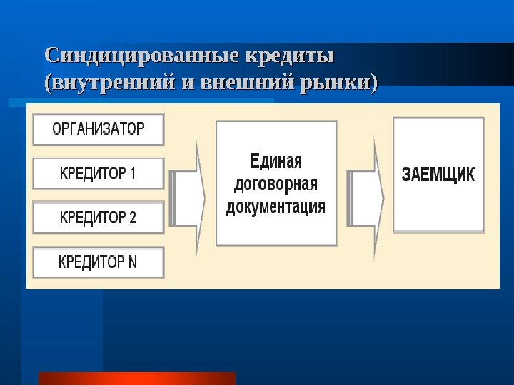   Синдицированные кредиты (внутренний и внешний рынки) 