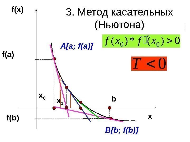   3.  Метод касательных (Ньютона) B[b; f(b)] bf(x) a xf ( a)
