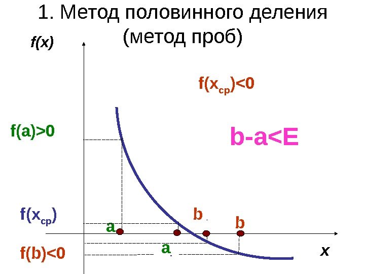   1. Метод половинного деления (метод проб) bf(x) x срaf ( a)0 f