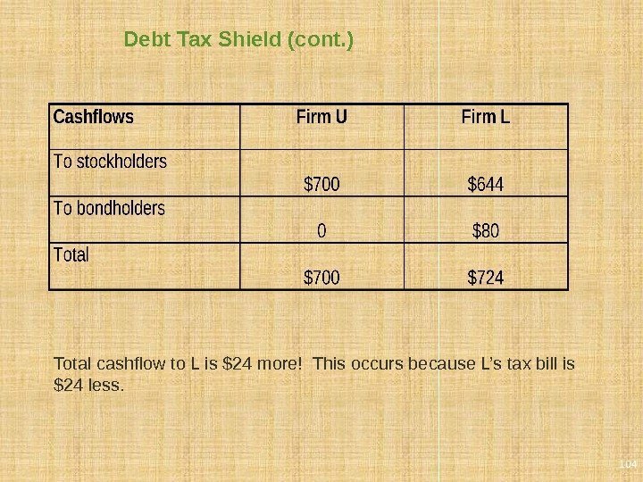 Debt Tax Shield (cont. ) Total cashflow to L is $24 more! This occurs