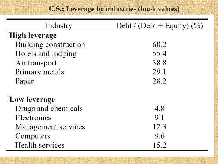 U. S. : Leverage by industries (book values) 