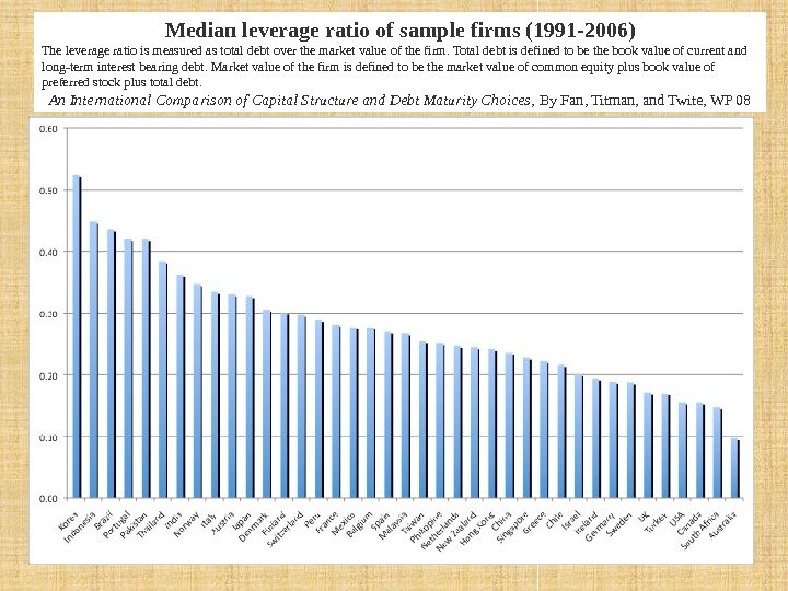 Median leverage ratio of sample firms (1991 -2006) The leverage ratio is measured as