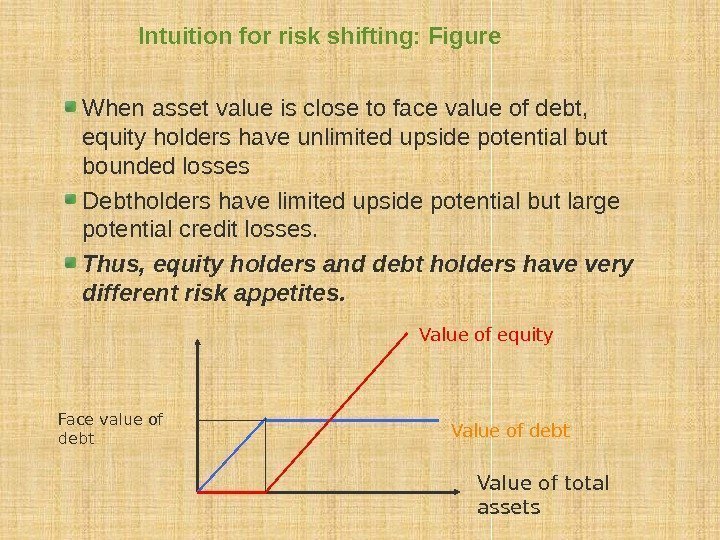 Intuition for risk shifting: Figure When asset value is close to face value of