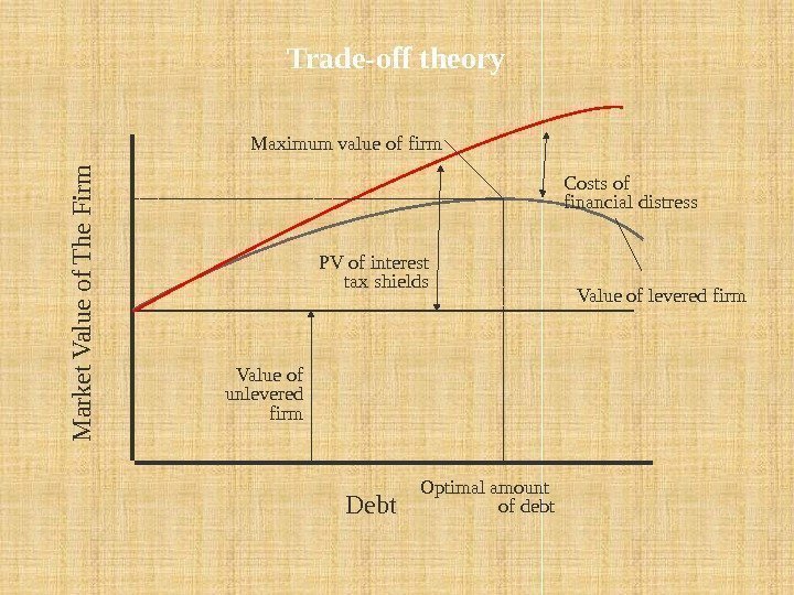 Trade-off theory Debt. M a rk e t V a lu e o f