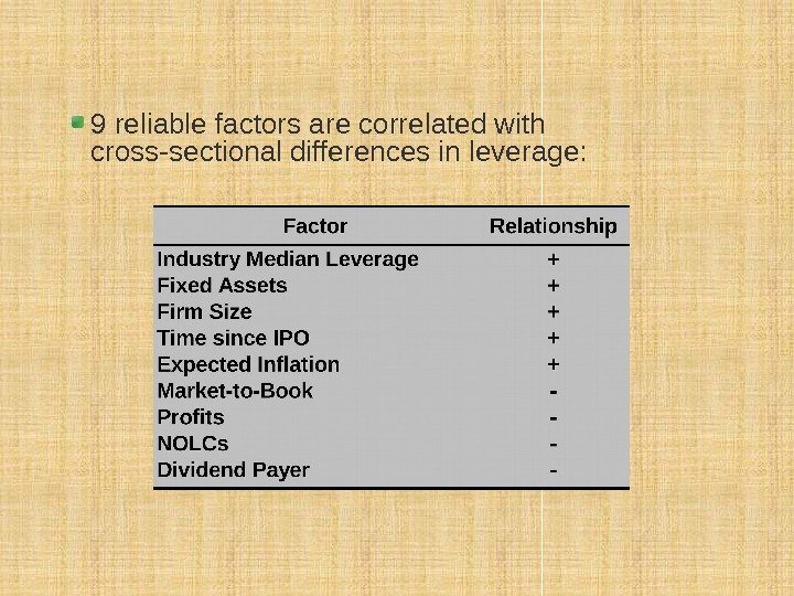 9 reliable factors are correlated with cross-sectional differences in leverage: 