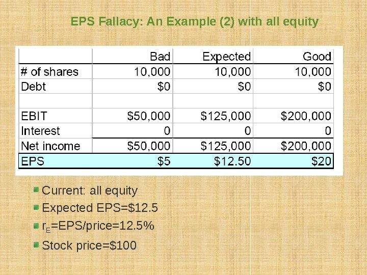 EPS Fallacy: An Example (2) with all equity Current: all equity Expected EPS=$12. 5